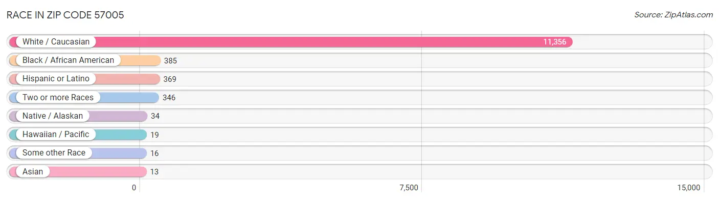 Race in Zip Code 57005