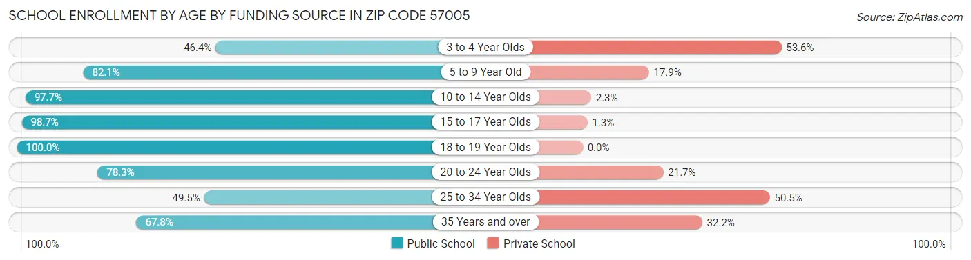 School Enrollment by Age by Funding Source in Zip Code 57005