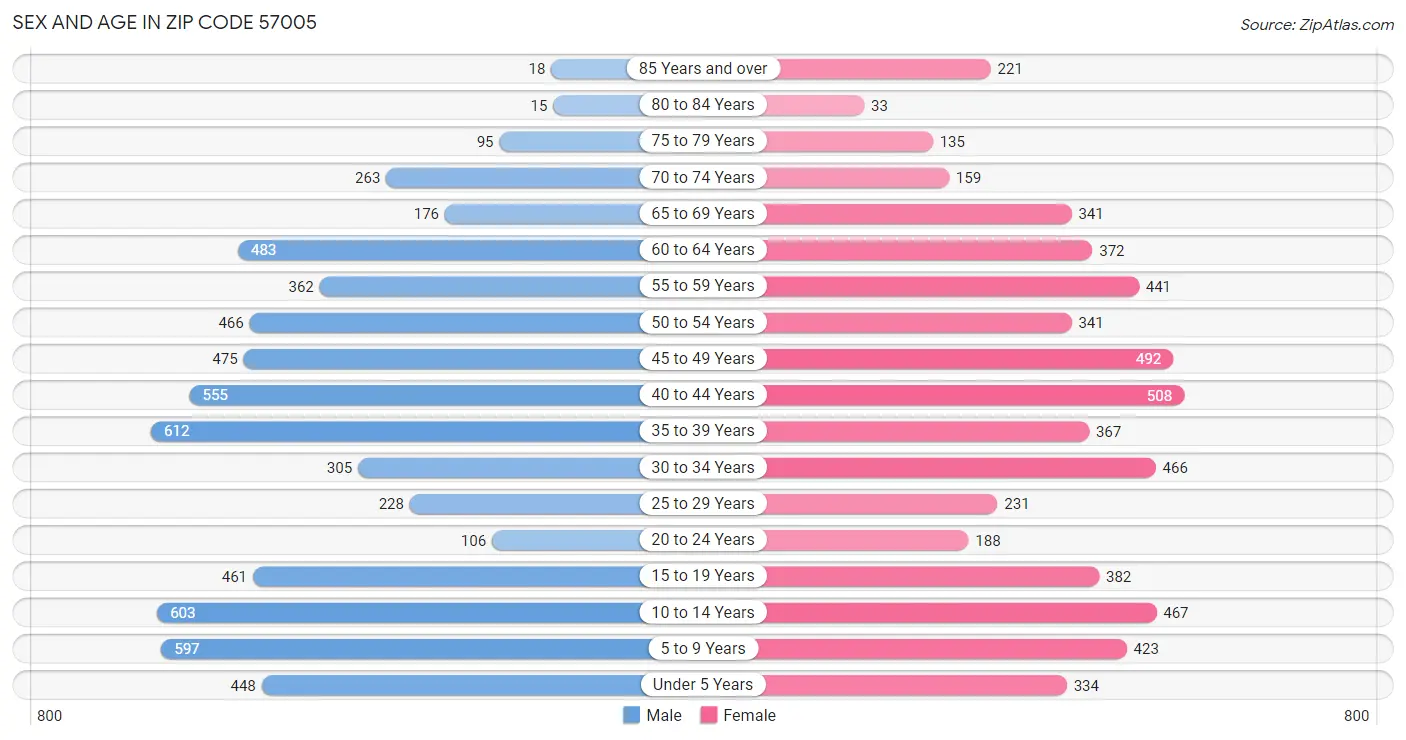 Sex and Age in Zip Code 57005