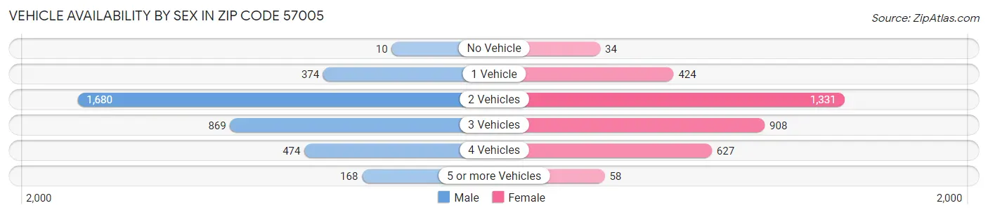 Vehicle Availability by Sex in Zip Code 57005