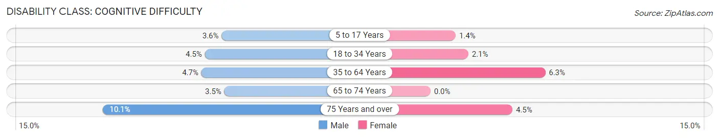 Disability in Zip Code 57006: <span>Cognitive Difficulty</span>