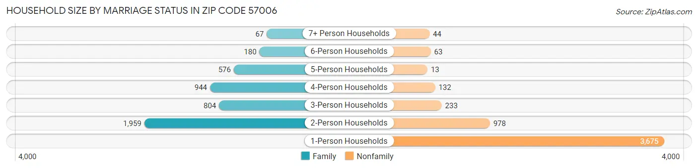 Household Size by Marriage Status in Zip Code 57006