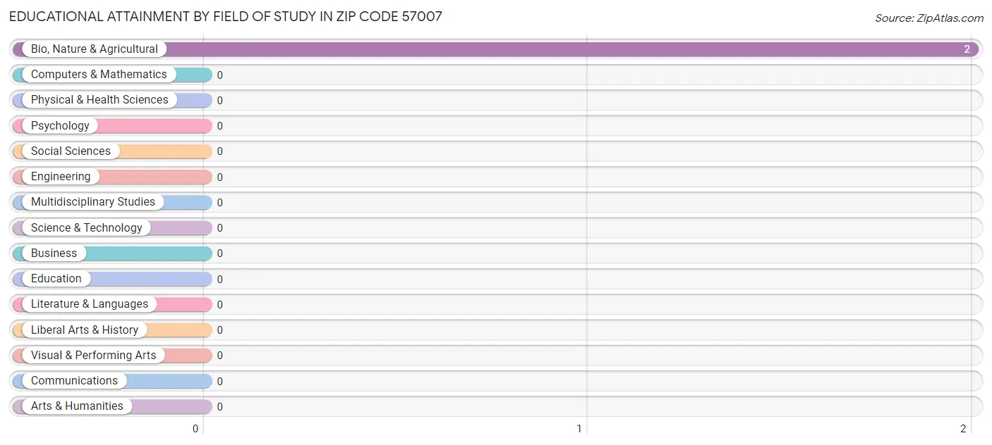 Educational Attainment by Field of Study in Zip Code 57007