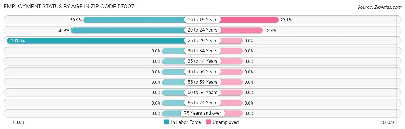 Employment Status by Age in Zip Code 57007