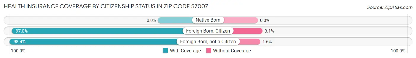 Health Insurance Coverage by Citizenship Status in Zip Code 57007