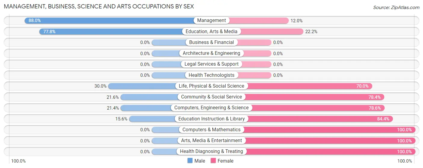 Management, Business, Science and Arts Occupations by Sex in Zip Code 57007