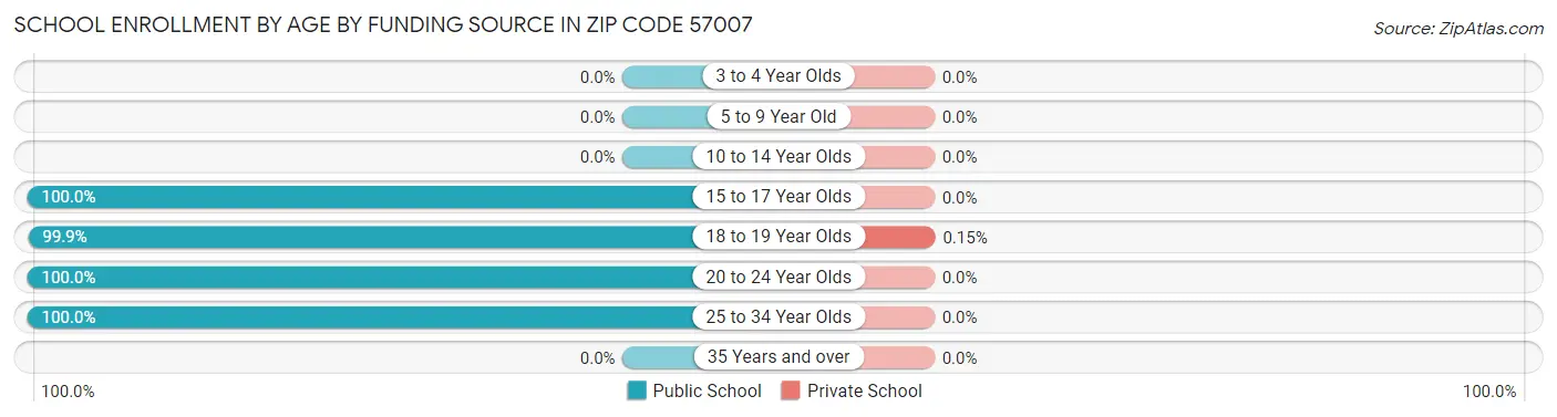 School Enrollment by Age by Funding Source in Zip Code 57007
