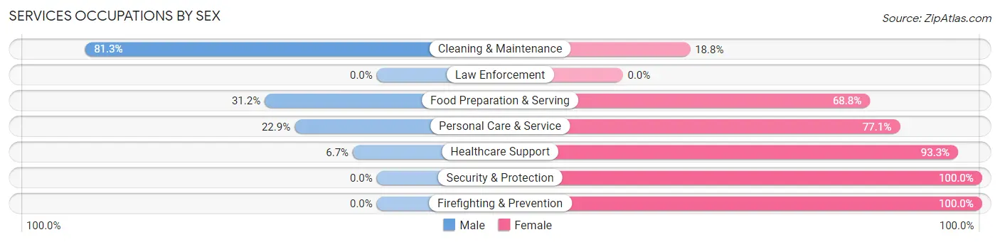 Services Occupations by Sex in Zip Code 57007