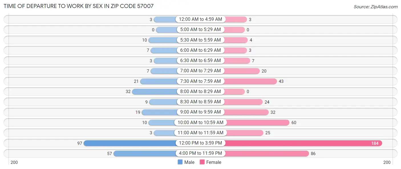 Time of Departure to Work by Sex in Zip Code 57007