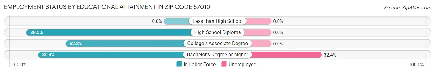 Employment Status by Educational Attainment in Zip Code 57010
