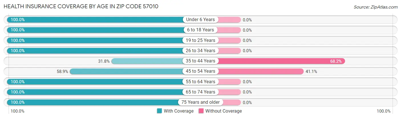 Health Insurance Coverage by Age in Zip Code 57010