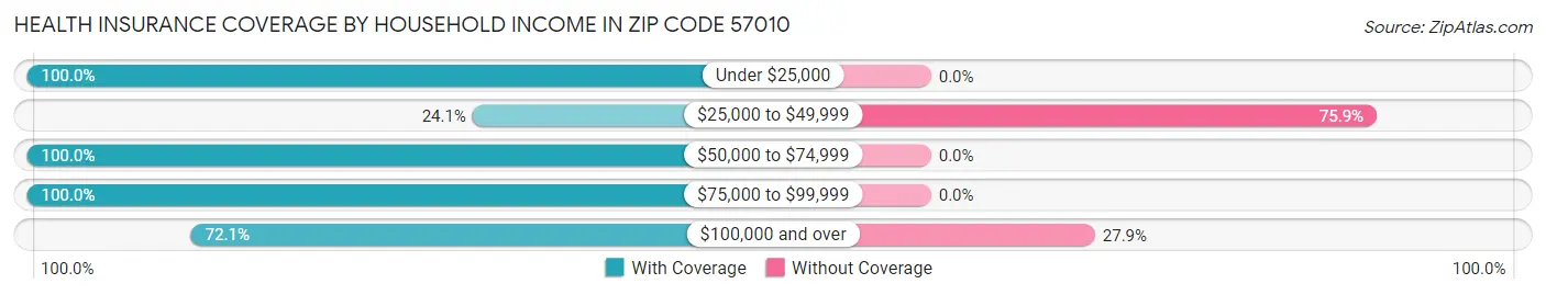 Health Insurance Coverage by Household Income in Zip Code 57010