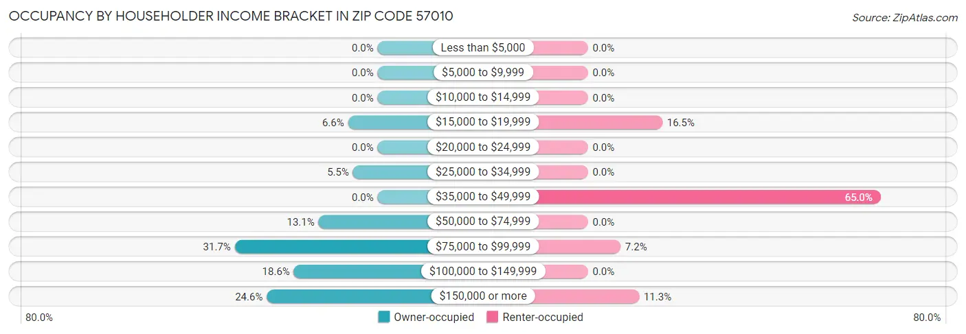 Occupancy by Householder Income Bracket in Zip Code 57010