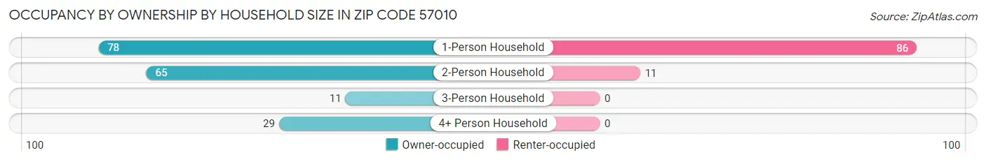 Occupancy by Ownership by Household Size in Zip Code 57010