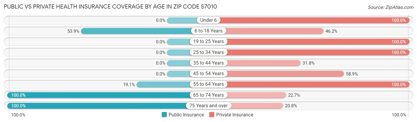 Public vs Private Health Insurance Coverage by Age in Zip Code 57010