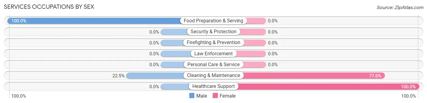 Services Occupations by Sex in Zip Code 57010