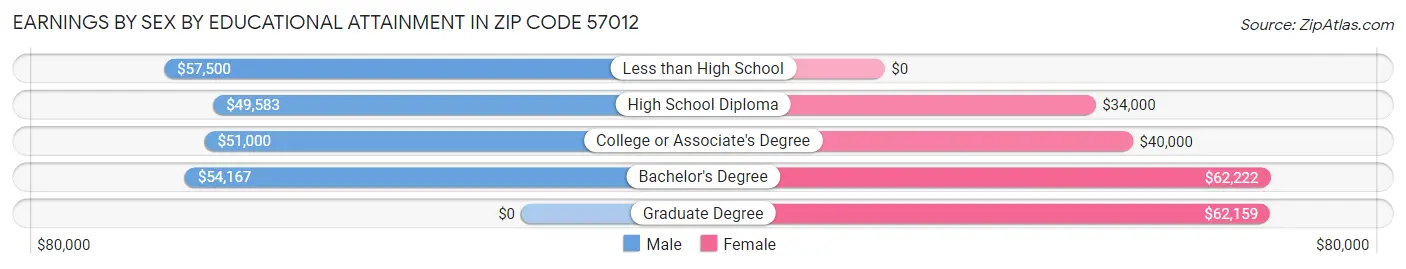 Earnings by Sex by Educational Attainment in Zip Code 57012