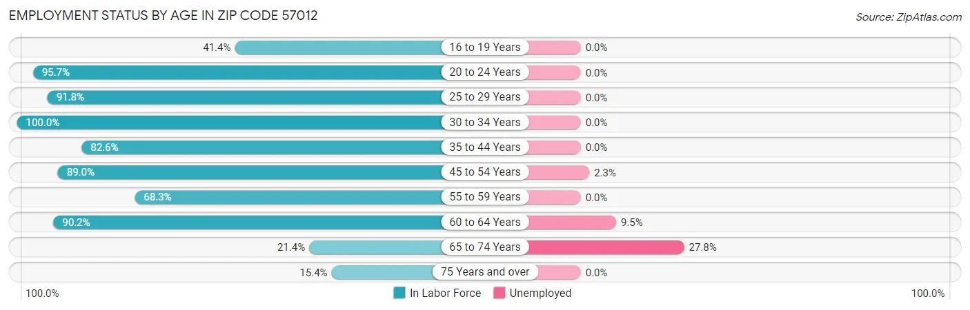 Employment Status by Age in Zip Code 57012