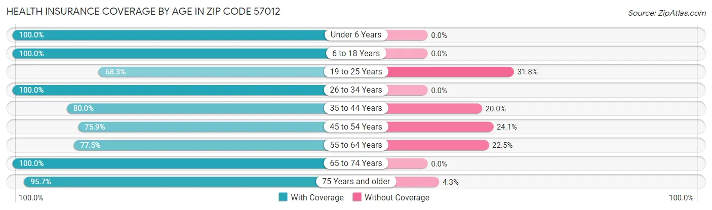 Health Insurance Coverage by Age in Zip Code 57012