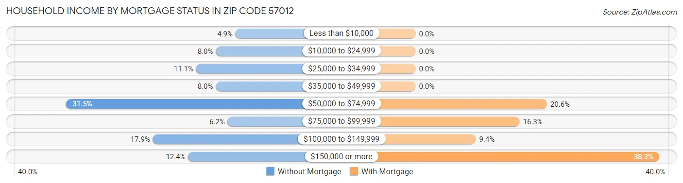 Household Income by Mortgage Status in Zip Code 57012