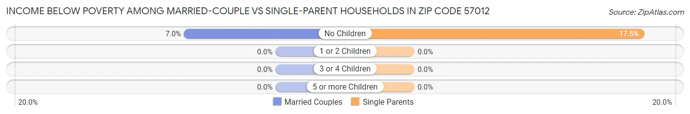 Income Below Poverty Among Married-Couple vs Single-Parent Households in Zip Code 57012