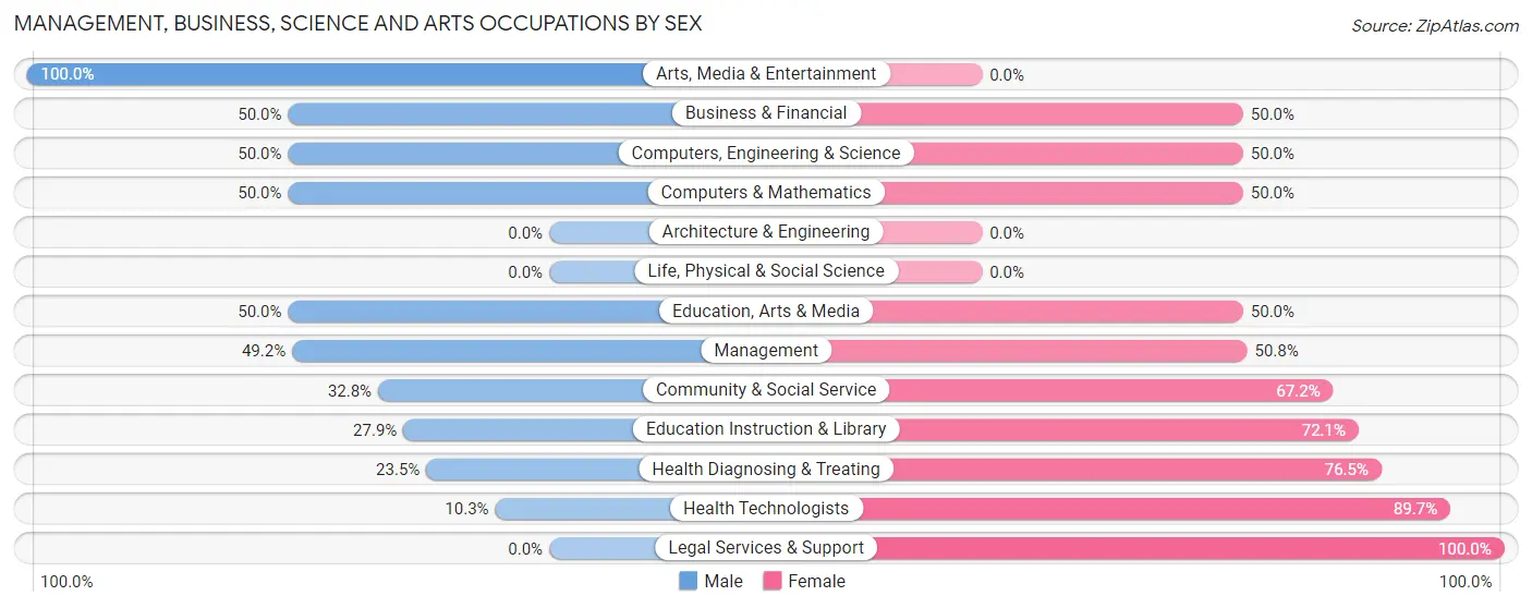Management, Business, Science and Arts Occupations by Sex in Zip Code 57012