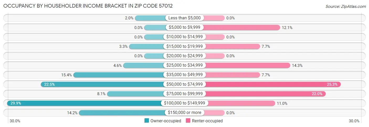 Occupancy by Householder Income Bracket in Zip Code 57012
