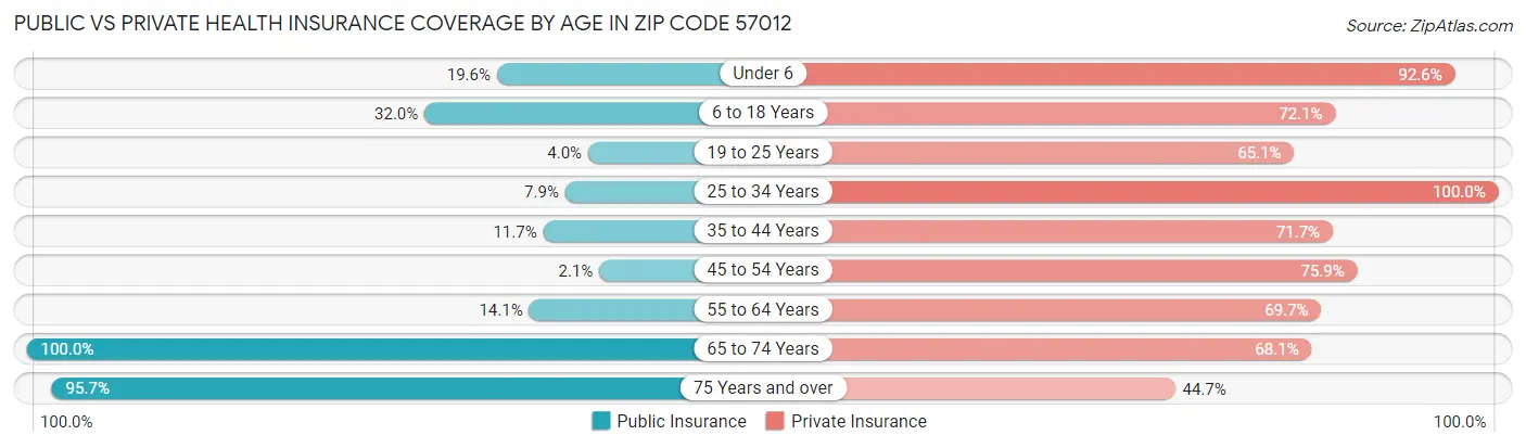 Public vs Private Health Insurance Coverage by Age in Zip Code 57012