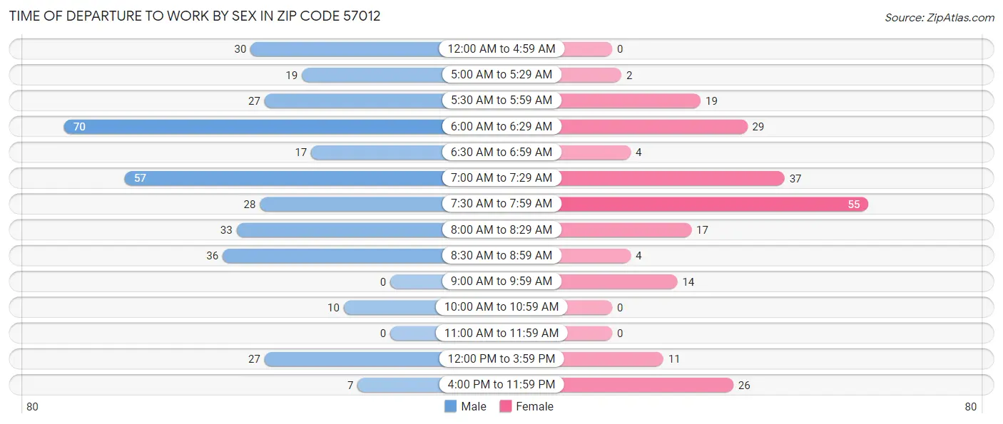 Time of Departure to Work by Sex in Zip Code 57012
