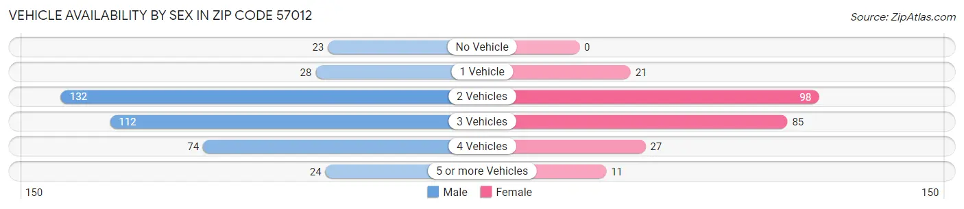 Vehicle Availability by Sex in Zip Code 57012