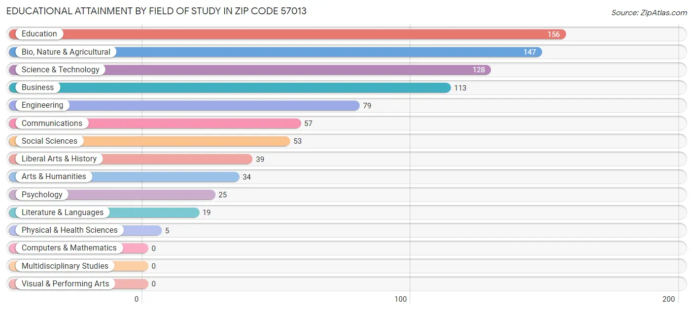Educational Attainment by Field of Study in Zip Code 57013