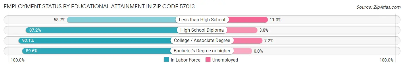 Employment Status by Educational Attainment in Zip Code 57013