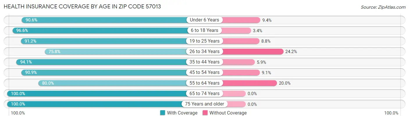Health Insurance Coverage by Age in Zip Code 57013