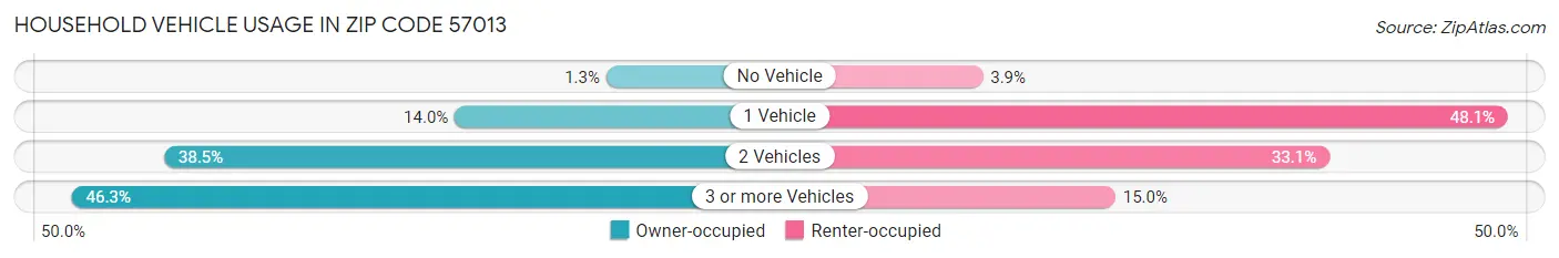 Household Vehicle Usage in Zip Code 57013