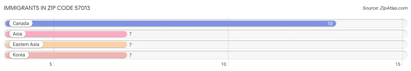 Immigrants in Zip Code 57013