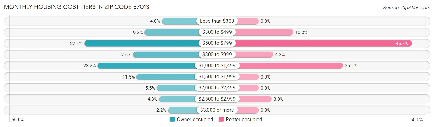 Monthly Housing Cost Tiers in Zip Code 57013