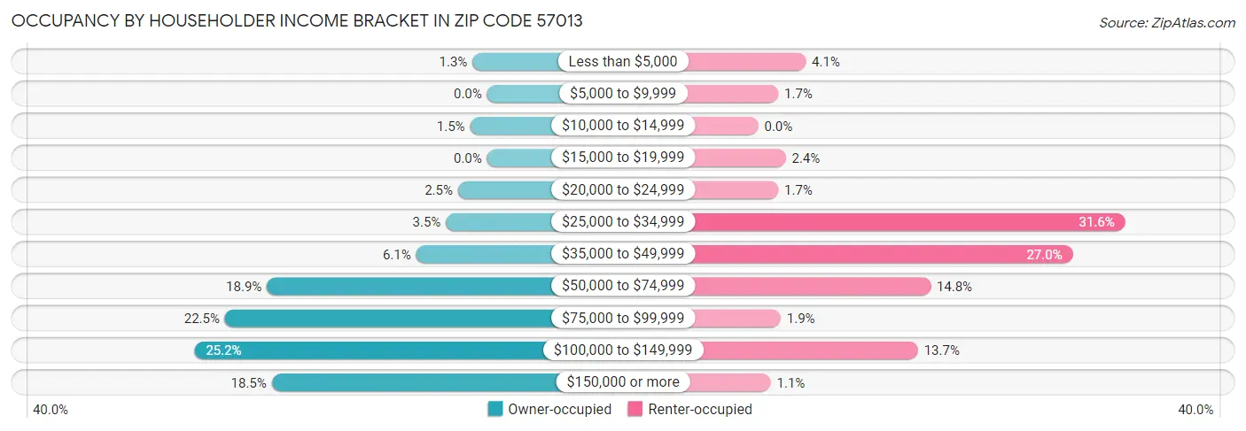 Occupancy by Householder Income Bracket in Zip Code 57013