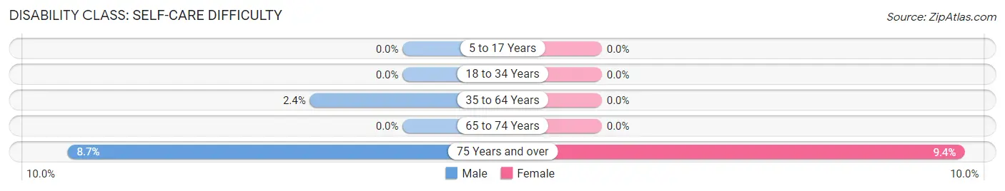 Disability in Zip Code 57013: <span>Self-Care Difficulty</span>