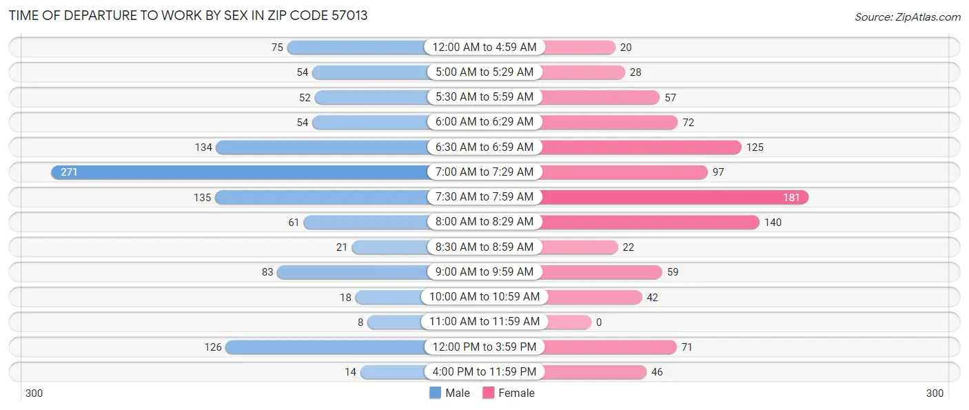 Time of Departure to Work by Sex in Zip Code 57013