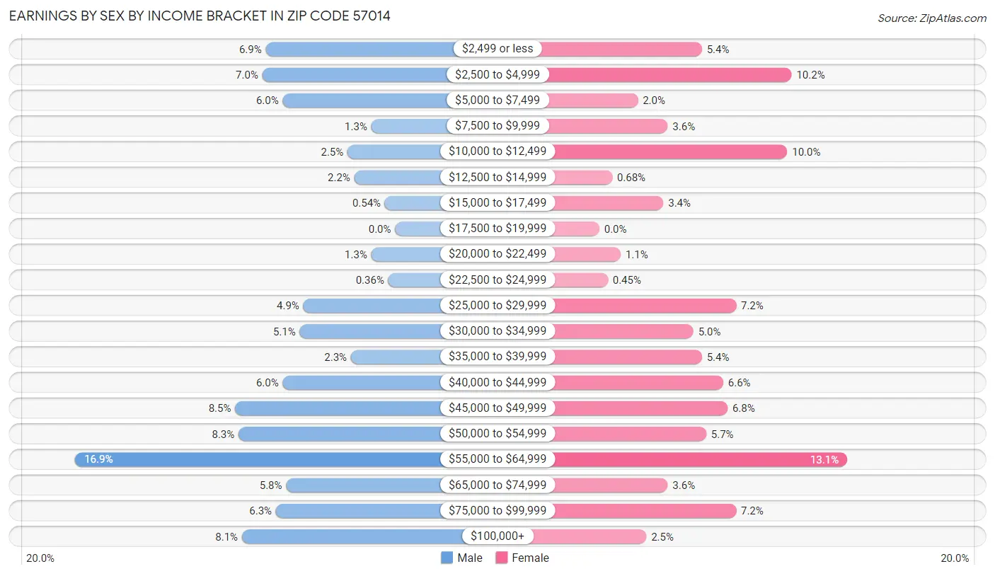 Earnings by Sex by Income Bracket in Zip Code 57014