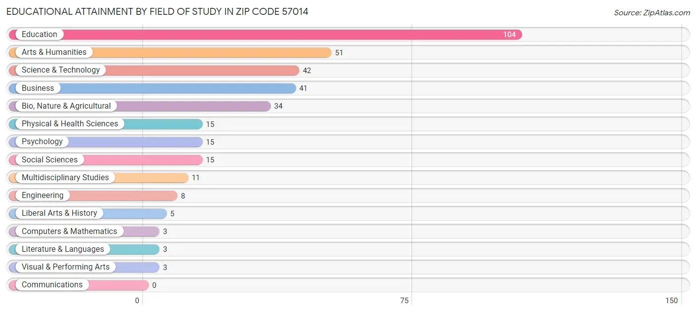 Educational Attainment by Field of Study in Zip Code 57014