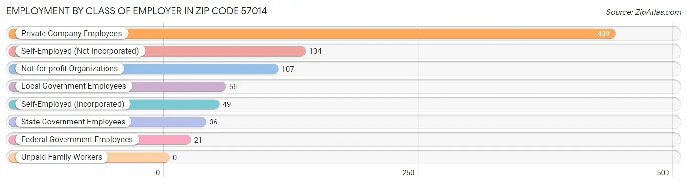 Employment by Class of Employer in Zip Code 57014