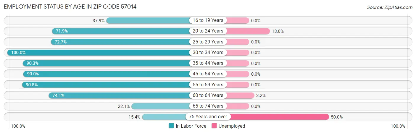 Employment Status by Age in Zip Code 57014