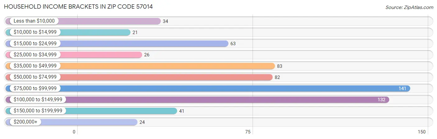 Household Income Brackets in Zip Code 57014