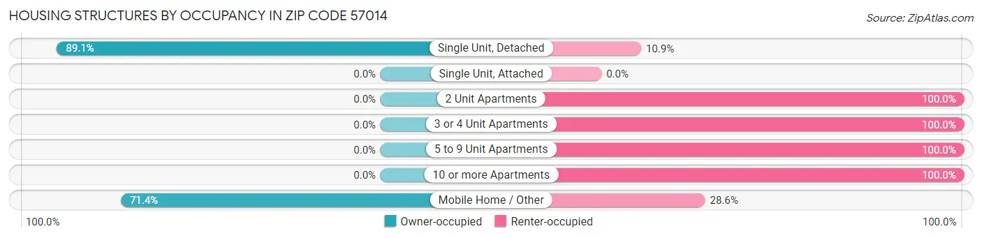 Housing Structures by Occupancy in Zip Code 57014