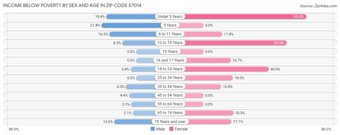 Income Below Poverty by Sex and Age in Zip Code 57014