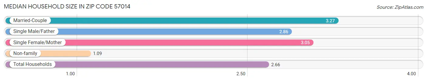 Median Household Size in Zip Code 57014