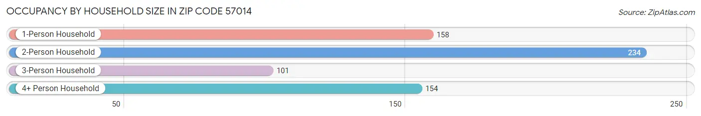 Occupancy by Household Size in Zip Code 57014