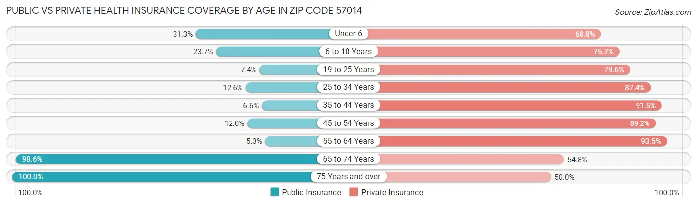 Public vs Private Health Insurance Coverage by Age in Zip Code 57014