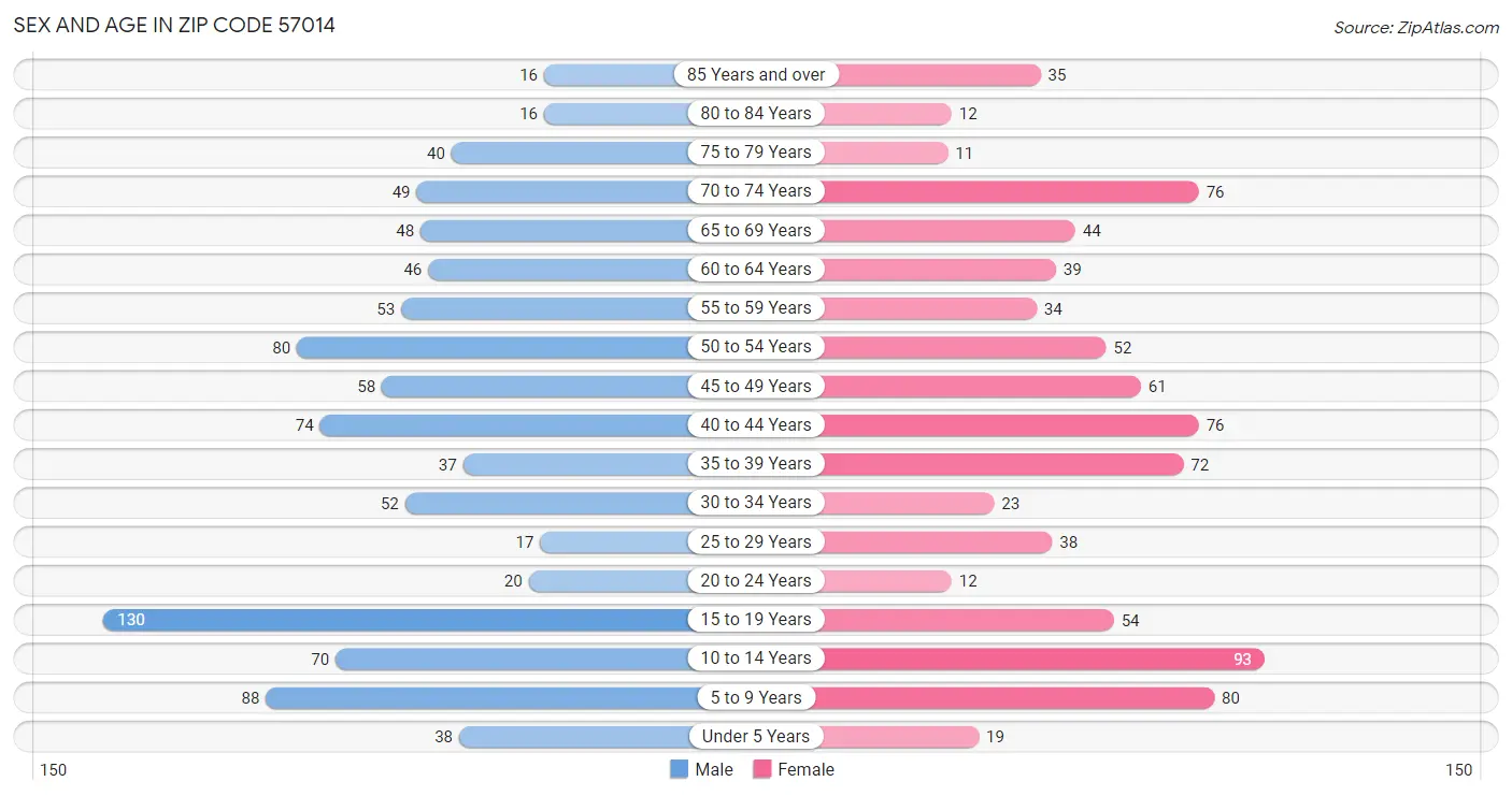 Sex and Age in Zip Code 57014